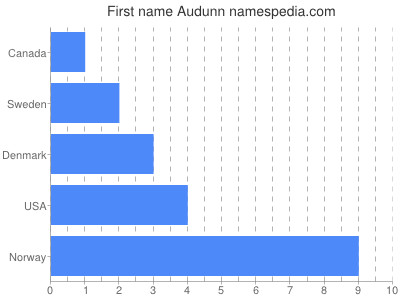 Given name Audunn