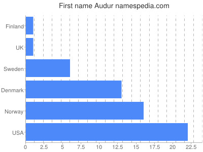 Given name Audur