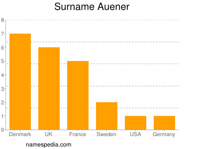 Surname Auener