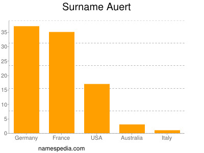 Surname Auert