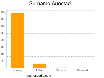 Surname Auestad