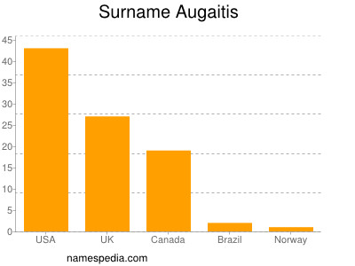 Surname Augaitis