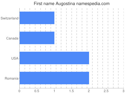 Given name Augostina