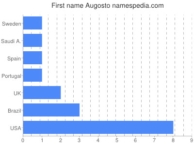 prenom Augosto