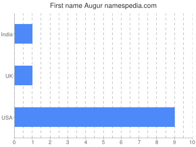 Given name Augur