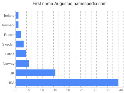 Given name Augustas