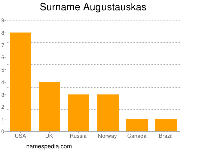 Surname Augustauskas