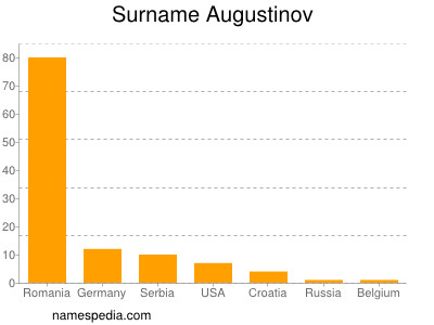 Surname Augustinov