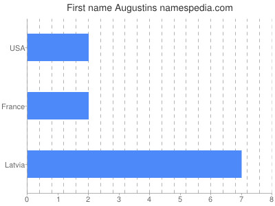 Given name Augustins