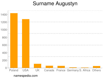 Surname Augustyn