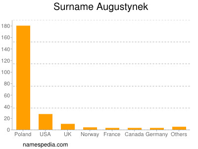 Surname Augustynek