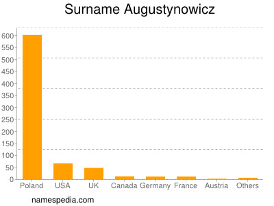 Surname Augustynowicz