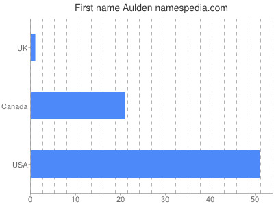 Given name Aulden