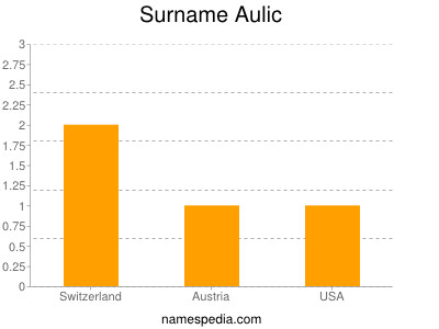 Surname Aulic
