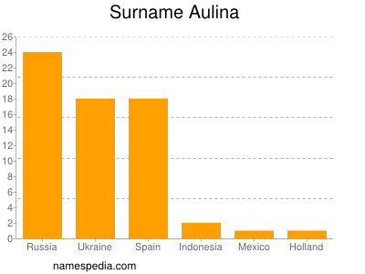 nom Aulina