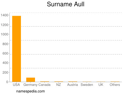 Surname Aull