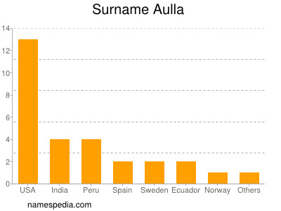 Surname Aulla