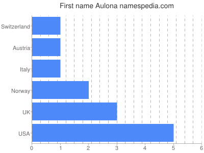 Given name Aulona