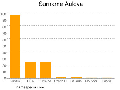 Surname Aulova
