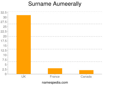 Surname Aumeerally