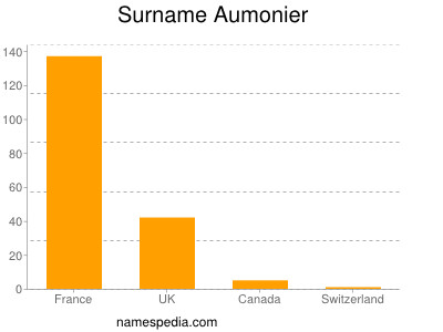 Surname Aumonier