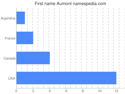 prenom Aumont