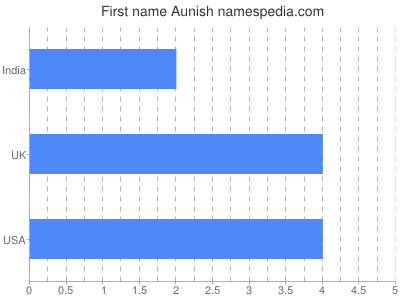 Given name Aunish