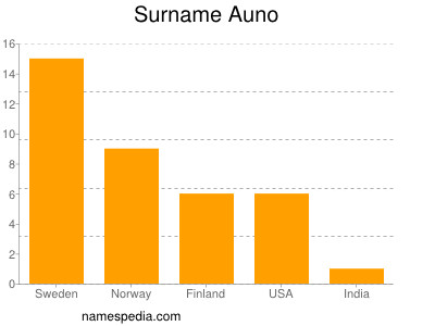 Familiennamen Auno