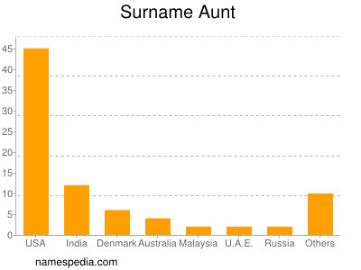 Surname Aunt