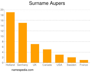 Surname Aupers