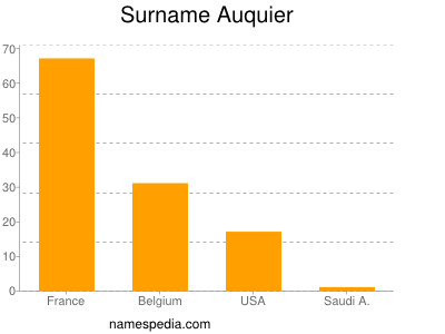 Surname Auquier