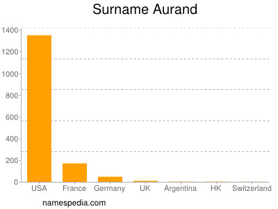 Surname Aurand