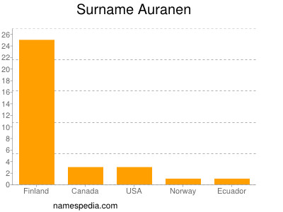 Surname Auranen