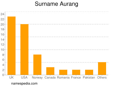 Surname Aurang