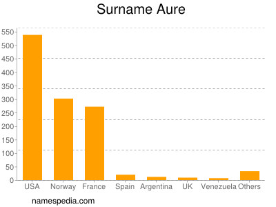 Surname Aure