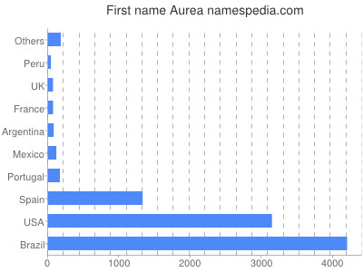 Given name Aurea