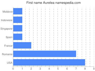 Given name Aurelea