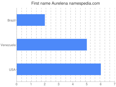 Given name Aurelena