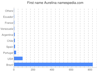 Given name Aurelina