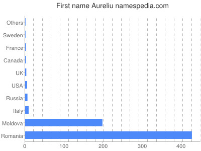 Given name Aureliu