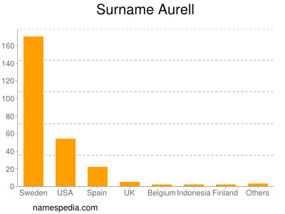 Surname Aurell