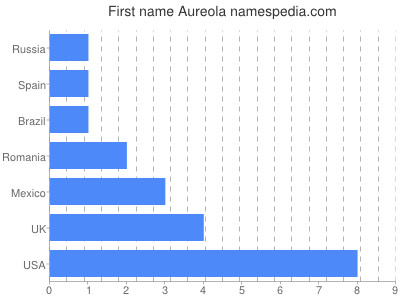 Given name Aureola