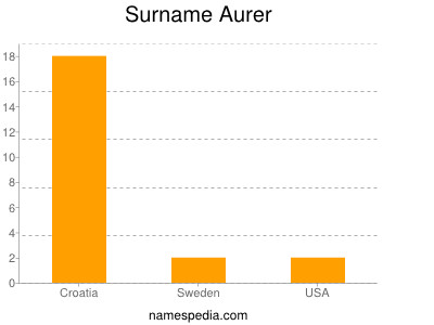 Surname Aurer