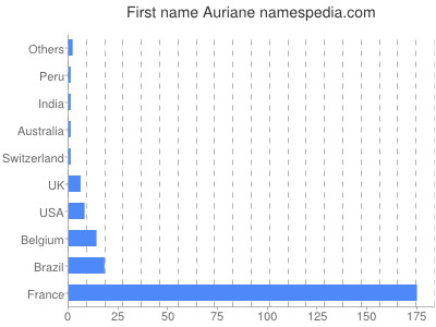 Given name Auriane