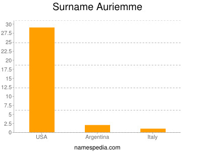 Surname Auriemme