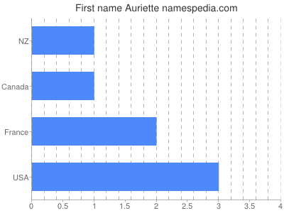 Given name Auriette