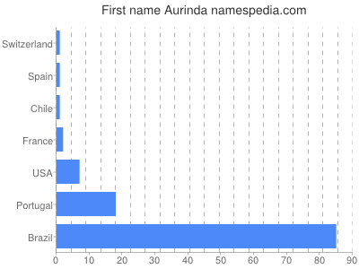 prenom Aurinda