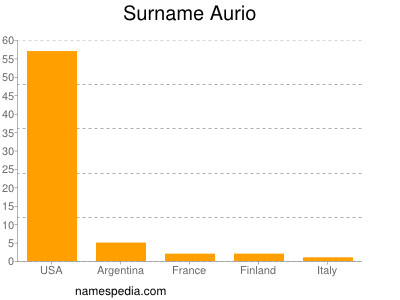 Surname Aurio