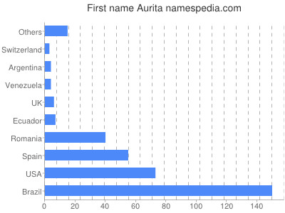 Given name Aurita