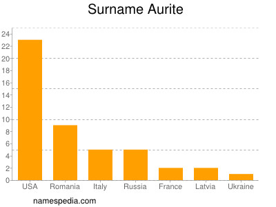 Surname Aurite